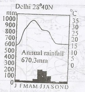 The annual range of temperature of Delhi is